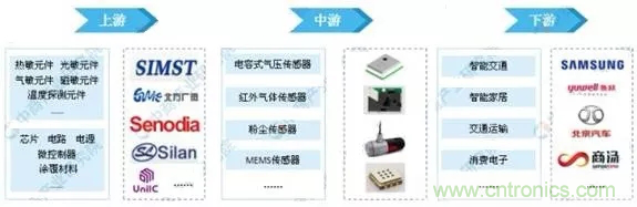 智能傳感器產(chǎn)業(yè)應用在哪些行業(yè)，科技創(chuàng)新·智贏未來·共同發(fā)展！