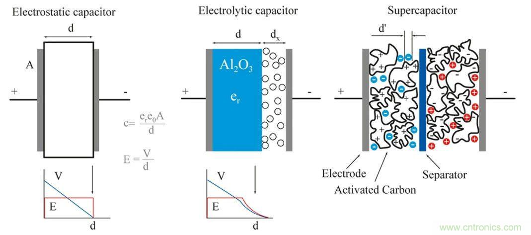 超級電容器基礎知識