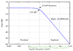 濾波器中關于截止頻率的理解