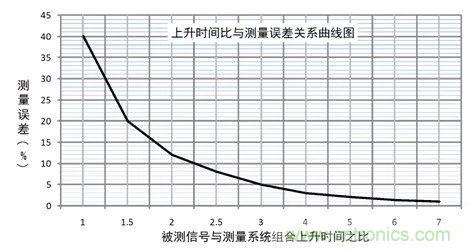 示波器探頭參數(shù)，你了解多少？