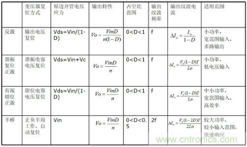 開關(guān)電源“各種拓撲結(jié)構(gòu)”的對比與分析！