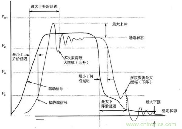 典型的信號完整性問題