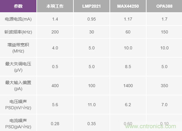 分析斬波運(yùn)算放大器中輸入電流噪聲和偶次諧波折疊效應(yīng)