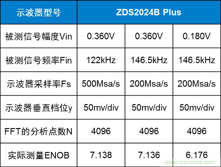 示波器的有效位數(shù)對(duì)信號(hào)測(cè)量到底有什么影響？