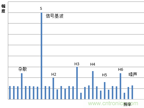 示波器的有效位數(shù)對(duì)信號(hào)測(cè)量到底有什么影響？