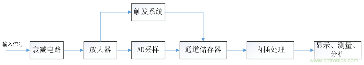 示波器的有效位數(shù)對(duì)信號(hào)測(cè)量到底有什么影響？