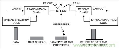 無線與射頻設(shè)計(jì)指南：擴(kuò)頻通信概述