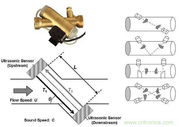超聲波技術(shù)在智能流量測量中有哪些應(yīng)用？