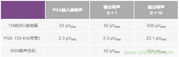 如何在實現(xiàn)高帶寬和低噪聲的同時確保穩(wěn)定性？（二）