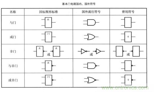 解讀數(shù)字電路器件：門電路、與門電路、或門電路、非門電路及實例