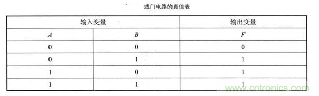 解讀數(shù)字電路器件：門電路、與門電路、或門電路、非門電路及實例