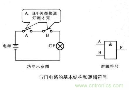 解讀數(shù)字電路器件：門電路、與門電路、或門電路、非門電路及實例