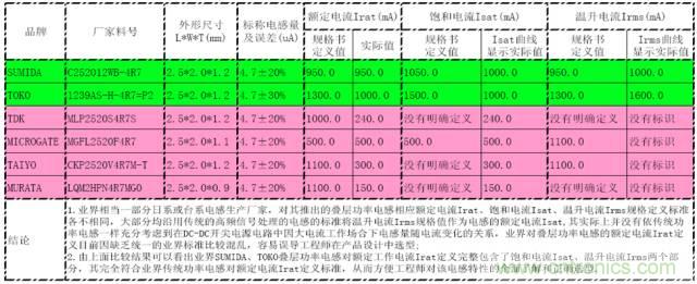 功率電感器的額定電流為什么有兩種？