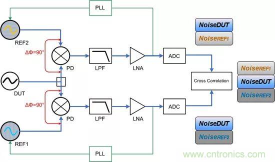 相位噪聲基礎(chǔ)及測試原理和方法
