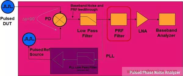 相位噪聲基礎(chǔ)及測試原理和方法