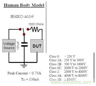 靜電放電最常用的三種模型及其防護(hù)設(shè)計