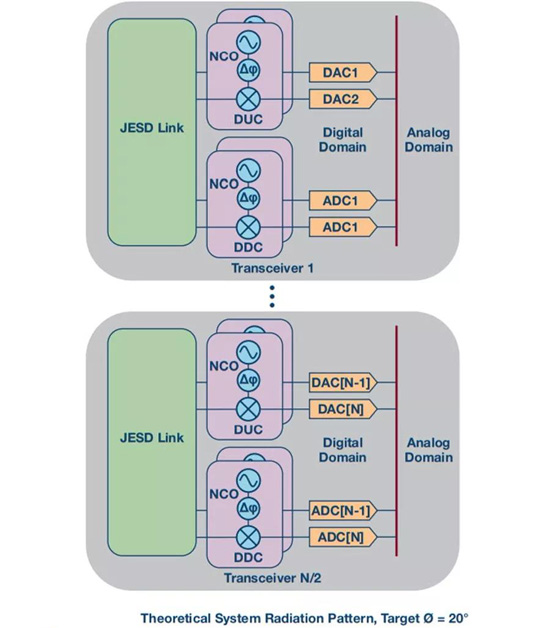 如何實現(xiàn)更“Mini”的相控陣雷達平臺？集成式收發(fā)器了解一下