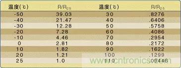 溫度傳感器的應用及原理分析