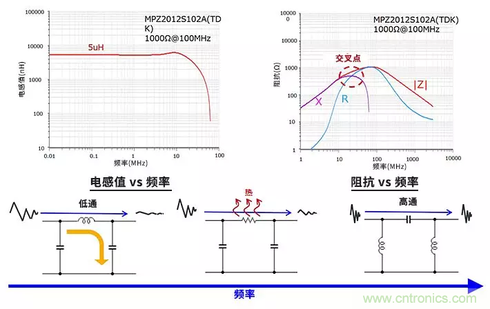 使用電感和鐵氧體磁珠降低噪聲，有何妙招？