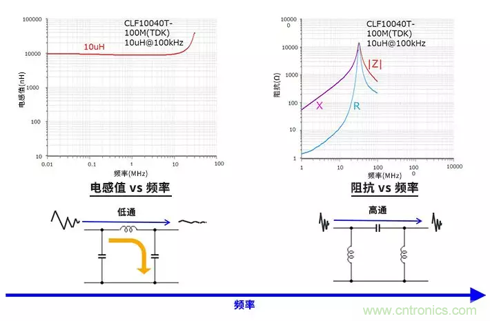 使用電感和鐵氧體磁珠降低噪聲，有何妙招？