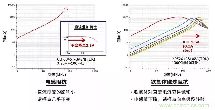 使用電感和鐵氧體磁珠降低噪聲，有何妙招？