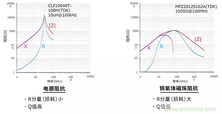 使用電感和鐵氧體磁珠降低噪聲，有何妙招？