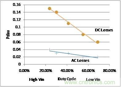 如何為開關(guān)電源選擇合適的MOSFET？