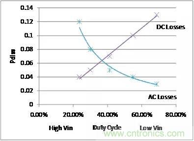 如何為開關(guān)電源選擇合適的MOSFET？