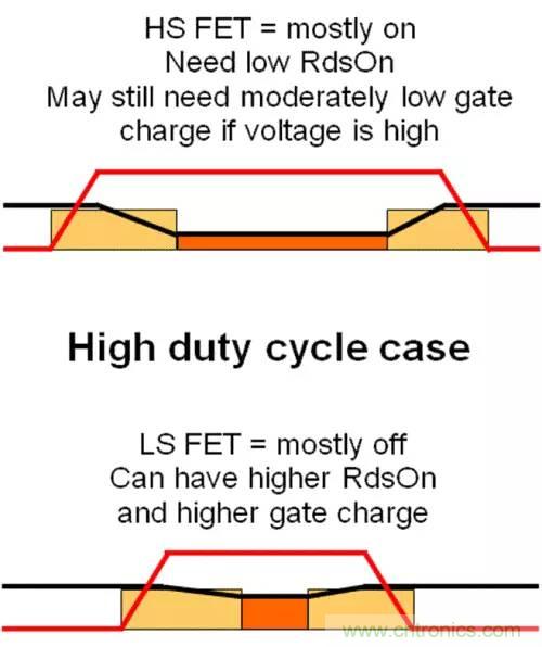 如何為開關(guān)電源選擇合適的MOSFET？