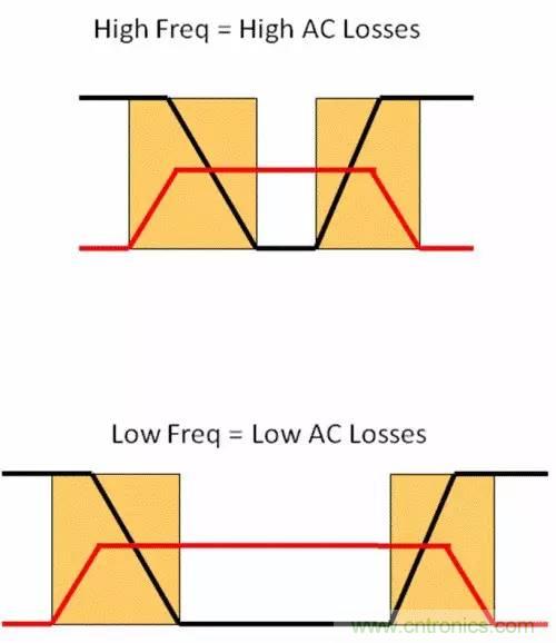 如何為開關(guān)電源選擇合適的MOSFET？