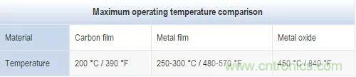 一文帶你認識全類型“電阻”！