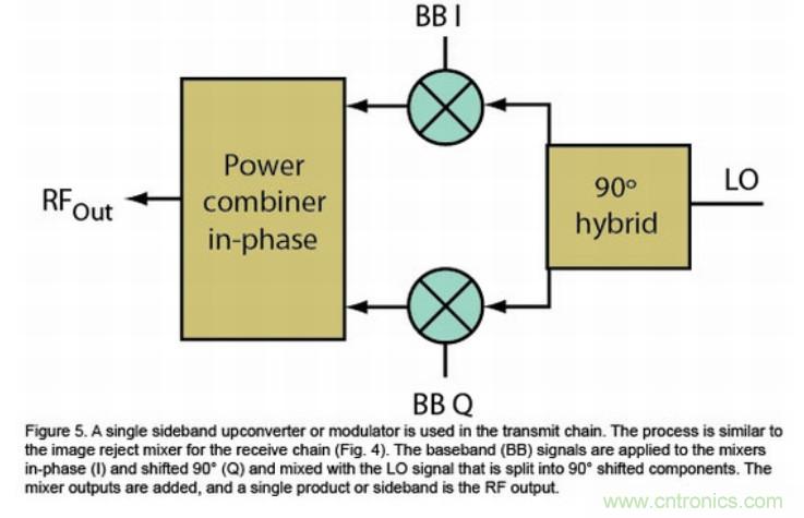 高速通信領(lǐng)域的混頻器和調(diào)制器分析