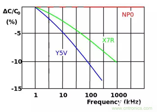 為何射頻電容電感值是pF和nH級(jí)的？