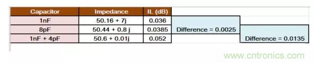 為何射頻電容電感值是pF和nH級(jí)的？