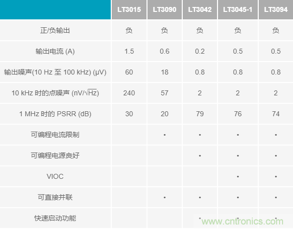 超低輸出噪聲和超高PSRR，這款負(fù)LDO穩(wěn)壓器了解一下？