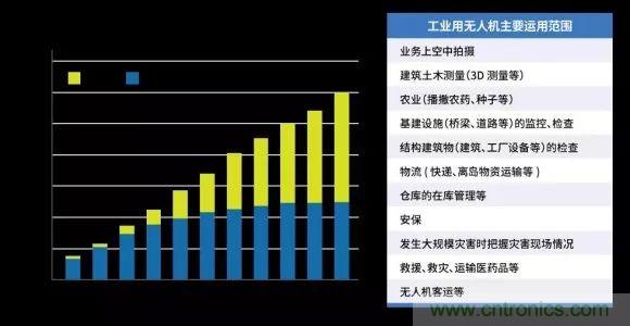 無人機中MEMS傳感器技術(shù)的應用分析