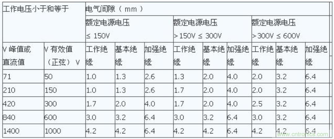 PCB Layout爬電距離、電氣間隙的確定