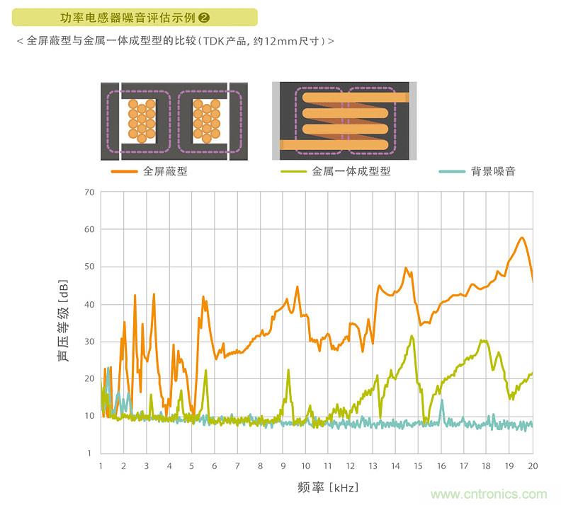 電源電路中電感為什么會(huì)嘯叫？