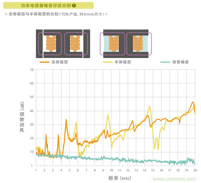 電源電路中電感為什么會(huì)嘯叫？