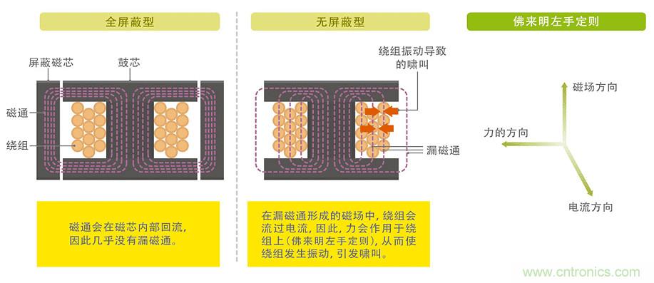 電源電路中電感為什么會(huì)嘯叫？