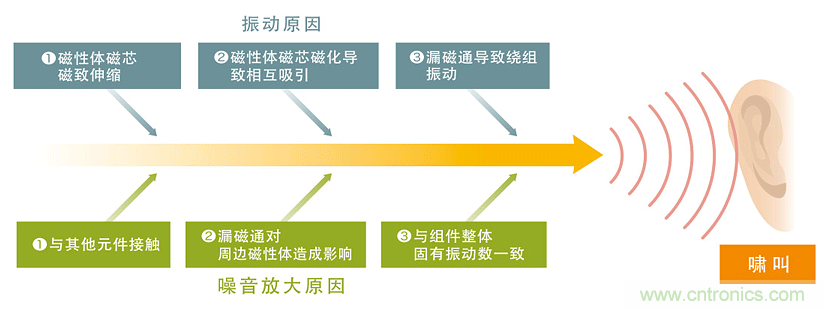 電源電路中電感為什么會(huì)嘯叫？