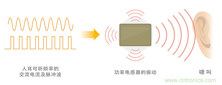 電源電路中電感為什么會(huì)嘯叫？