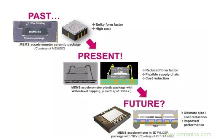 MEMS為何獨(dú)領(lǐng)風(fēng)騷？看完這篇秒懂！