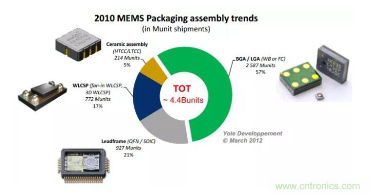 MEMS為何獨(dú)領(lǐng)風(fēng)騷？看完這篇秒懂！