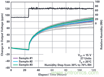我的電壓參考源設(shè)計是否對濕度敏感？控制精密模擬系統(tǒng)濕度和性能的方法