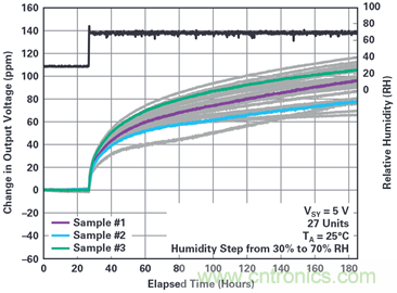 我的電壓參考源設(shè)計是否對濕度敏感？控制精密模擬系統(tǒng)濕度和性能的方法