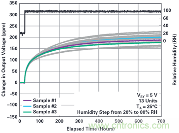 我的電壓參考源設(shè)計是否對濕度敏感？控制精密模擬系統(tǒng)濕度和性能的方法