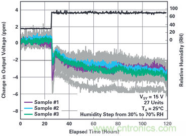 我的電壓參考源設(shè)計是否對濕度敏感？控制精密模擬系統(tǒng)濕度和性能的方法