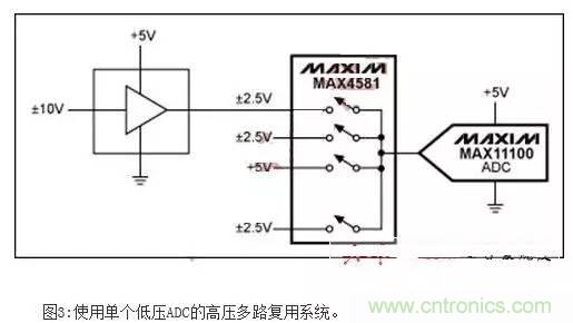 降低ADC信噪比損失的設(shè)計技巧