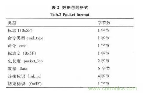 基于STM32和SIM900A的無線通信模塊設(shè)計